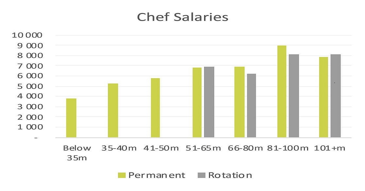 private yacht chef salary
