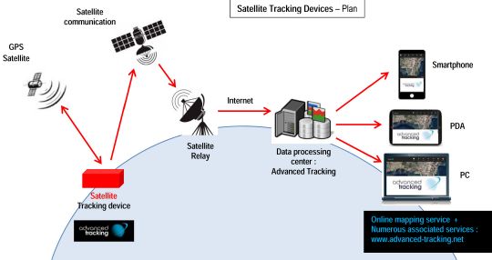 Advanced tracking Schema Balise Satellite GB Copie