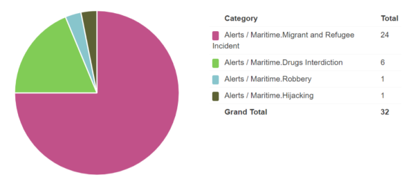 Securewest Med 18 19 Incident by category