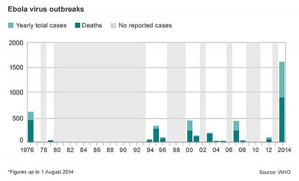 Ebola graph